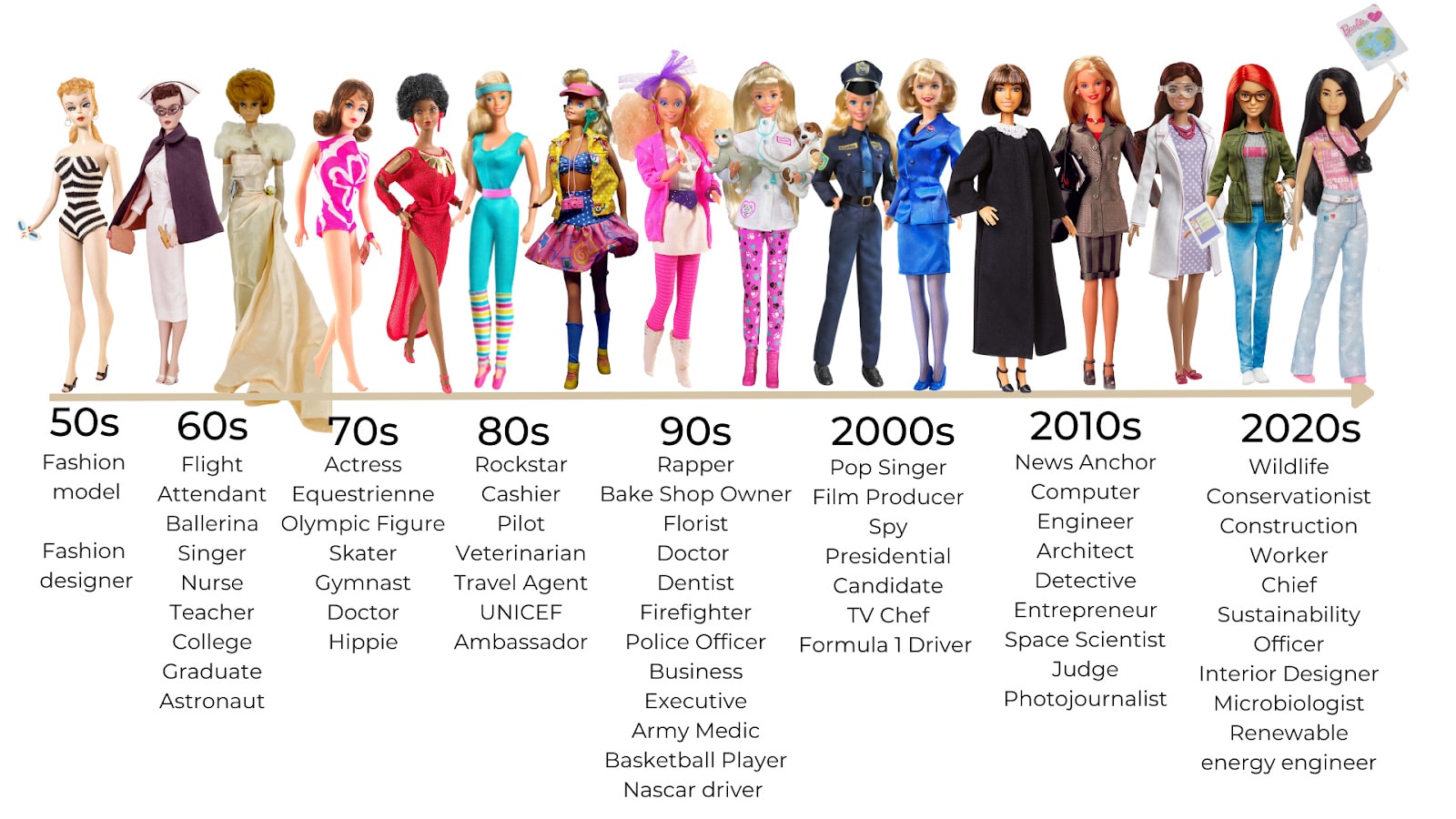 Barbie timeline from 1950-2020
