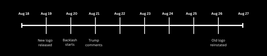 Timeline from Aug 18 to Aug 27