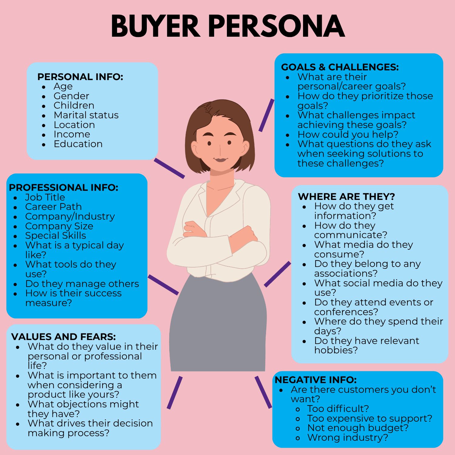 Buyer Persona Graphic Buyer persona infographic showing key audience research categories including personal information, professional background, goals and challenges, values and fears, communication channels, media habits, and negative customer traits surrounding an illustrated customer profile.